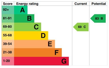 EPC Graph for Waterloo Close, Flitwick