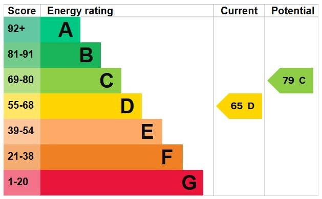 EPC Graph for Park Road, Westoning
