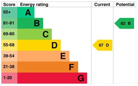 EPC Graph for Windmill Road, Flitwick