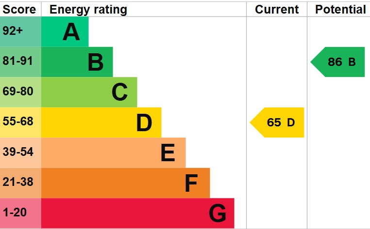 EPC Graph for Townfield Road, Flitwick, Bedford, Bedfordshire, MK45