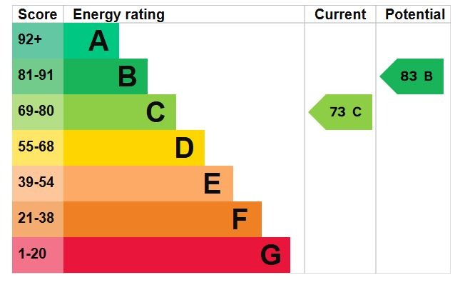 EPC Graph for Ampthill Road, Maulden