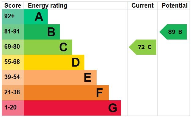 EPC Graph for Vicarage Hill, Flitwick