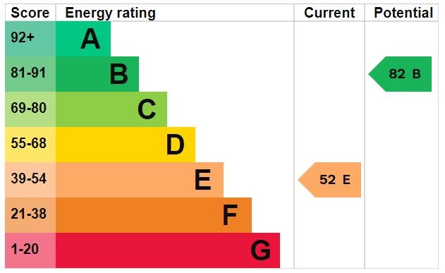 EPC Graph for Station Road, Flitwick