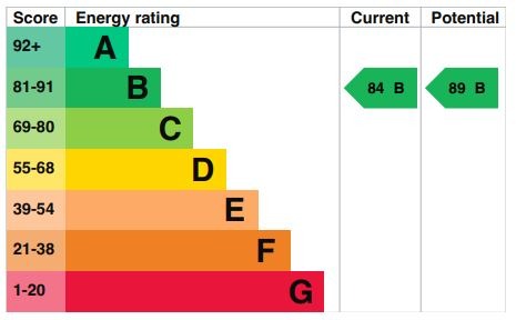 EPC Graph for Station Road, Harlington, LU5 6LD