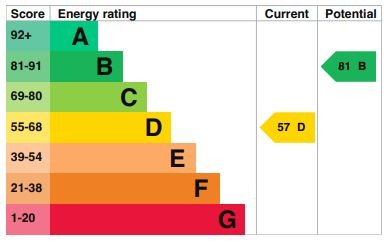 EPC Graph for Townfield Road, Flitwick