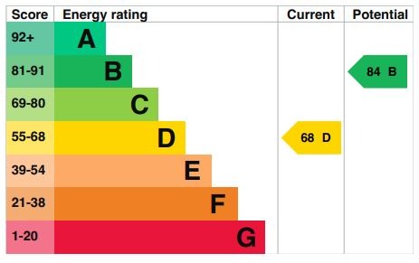 EPC Graph for Highlands, Flitwick