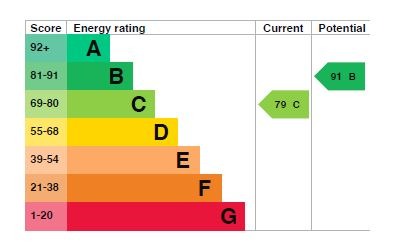 EPC Graph for Nottingham Close, Ampthill