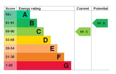 EPC Graph for Harrow Piece, Maulden