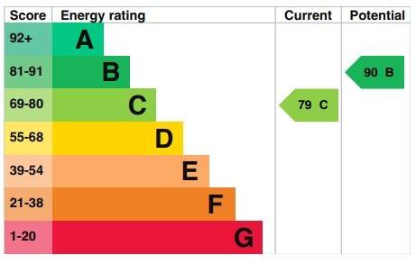 EPC Graph for Juniper Drive, Houghton Conquest