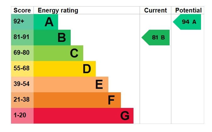 EPC Graph for Meadow Close, Clophill