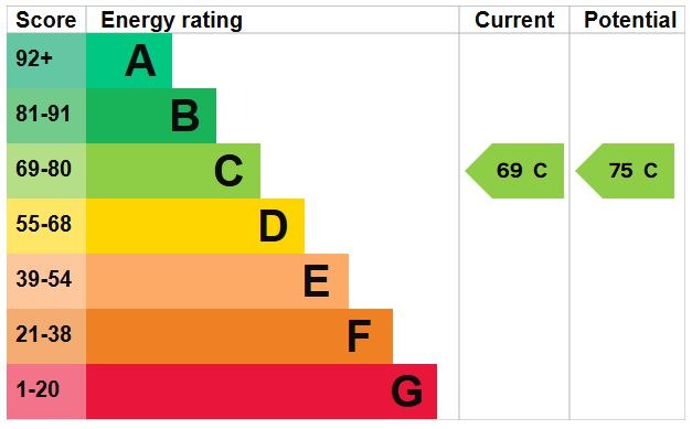 EPC Graph for Chaucer Road, Flitwick