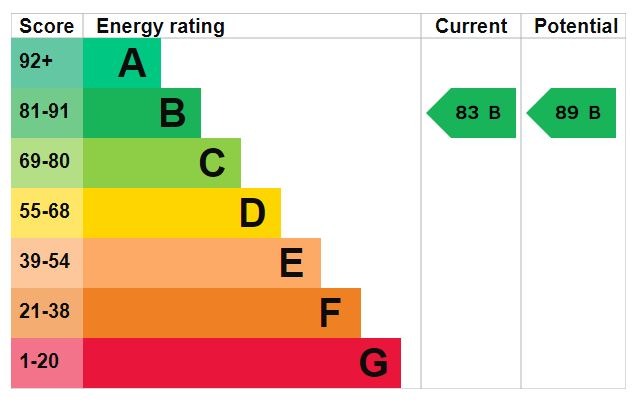 EPC Graph for Shefford Road, Clophill