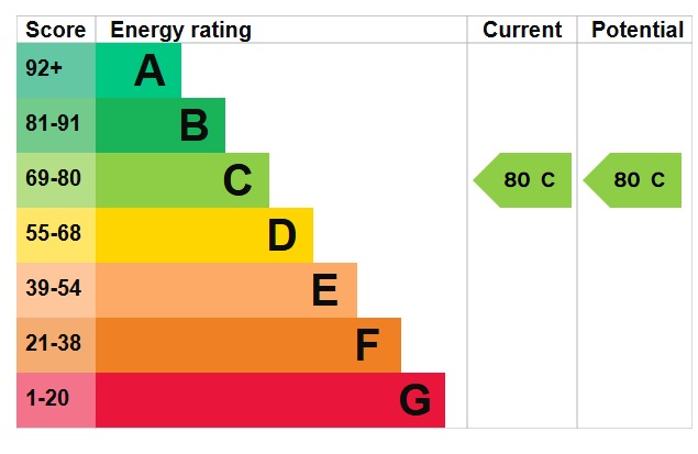 EPC Graph for Malin Court, Barton-Le-Clay, MK45 4LQ