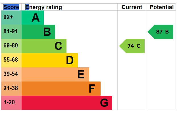 EPC Graph for Stivers Way, Harlington, LU5 6PH