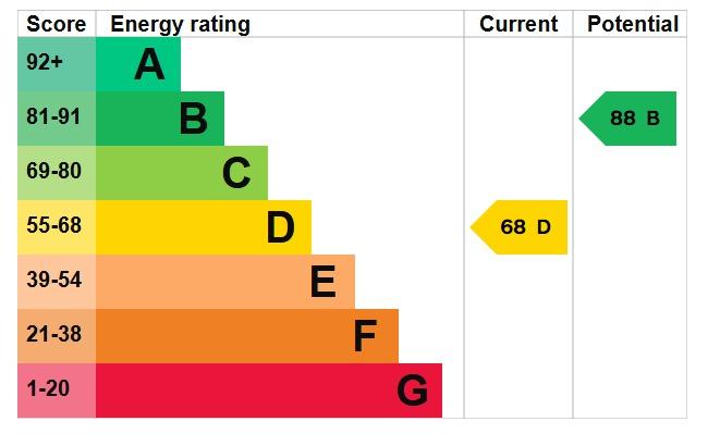 EPC Graph for Brookend Drive, Barton-Le-Clay, MK45 4SQ