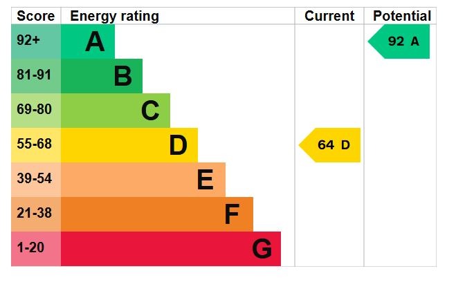 EPC Graph for Windmill Road, Flitwick