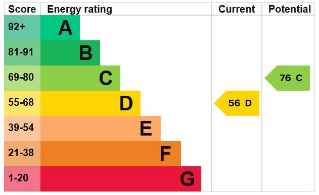 EPC Graph for The Paddocks, Flitwick