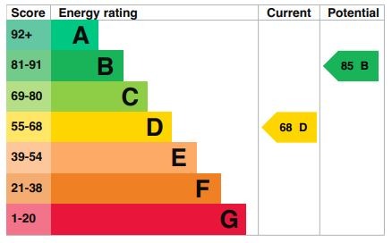 EPC Graph for Townfield Road, Flitwick