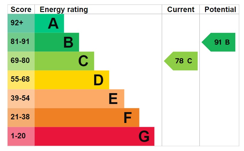 EPC Graph for Robinson Avenue, Houghton Conquest, Bedford, Bedfordshire, MK45