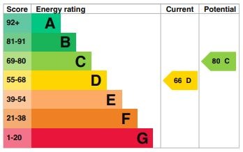 EPC Graph for The Hawthorns, Flitwick