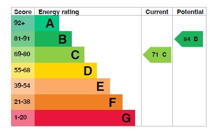 EPC Graph for Readshill, Clophill