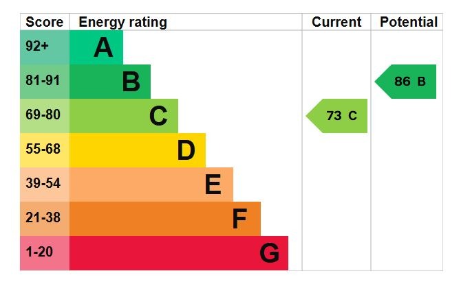 EPC Graph for Manor Road, Marston Moretaine