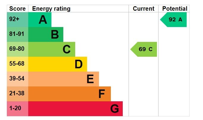 EPC Graph for Primrose Close, Flitwick