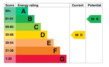 EPC Graph for Luton Road, Dunstable, LU5 4LR