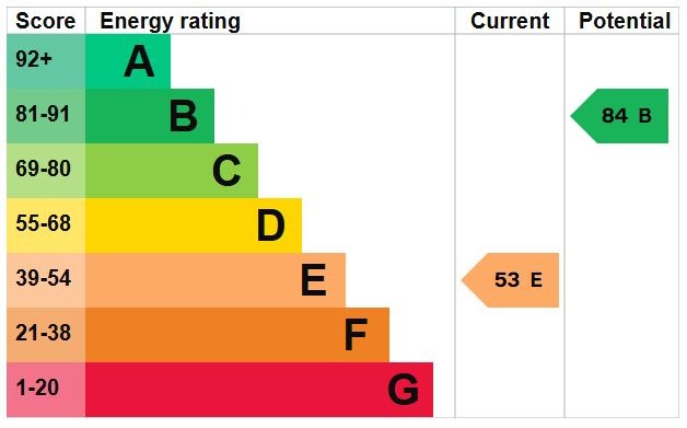 EPC Graph for Hornes End Road, Flitwick