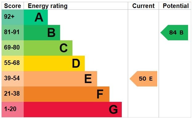 EPC Graph for The Meadows, Flitwick