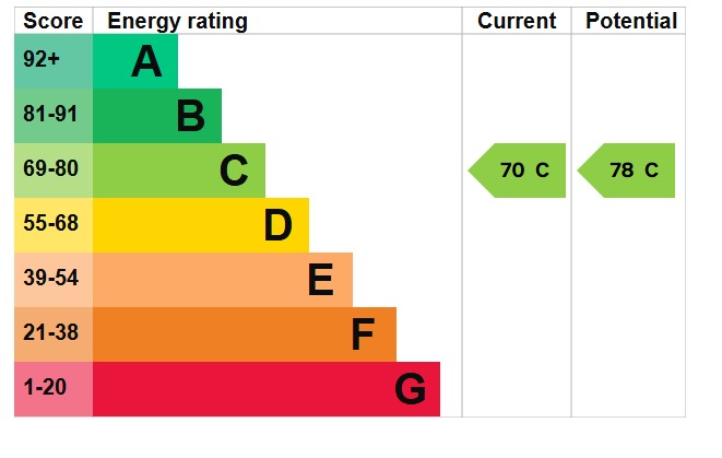 EPC Graph for Whitwell Close, Luton, Beds, LU3