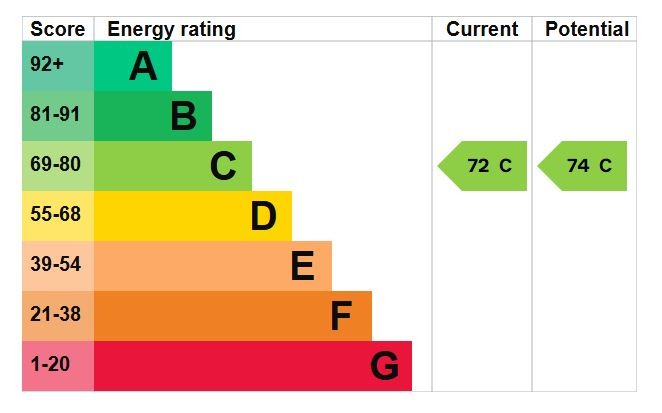 EPC Graph for The Cedars, Dunstable Street, Ampthill