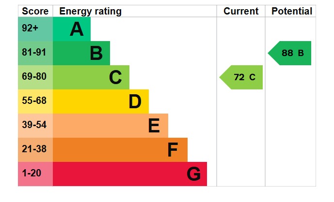 EPC Graph for Longcroft Drive, Barton-Le-Clay, MK45 4SF