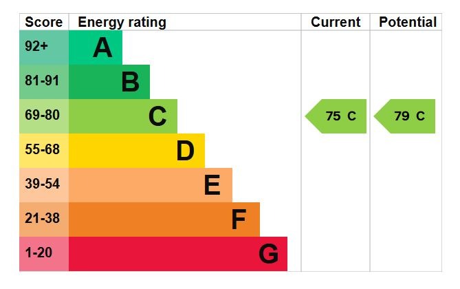 EPC Graph for Gardeners Close, Maulden