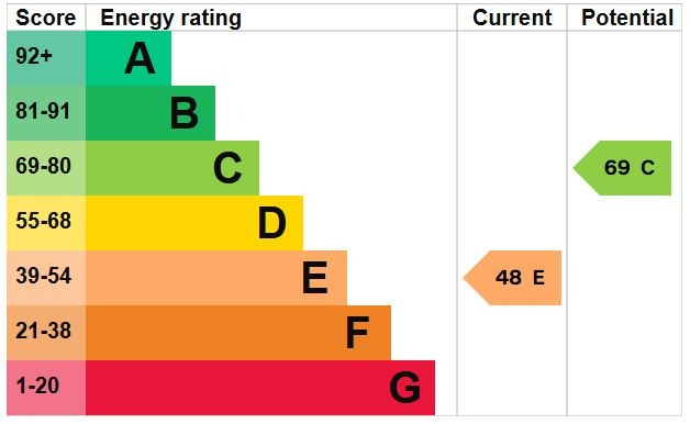 EPC Graph for Ampthill Road, Flitwick