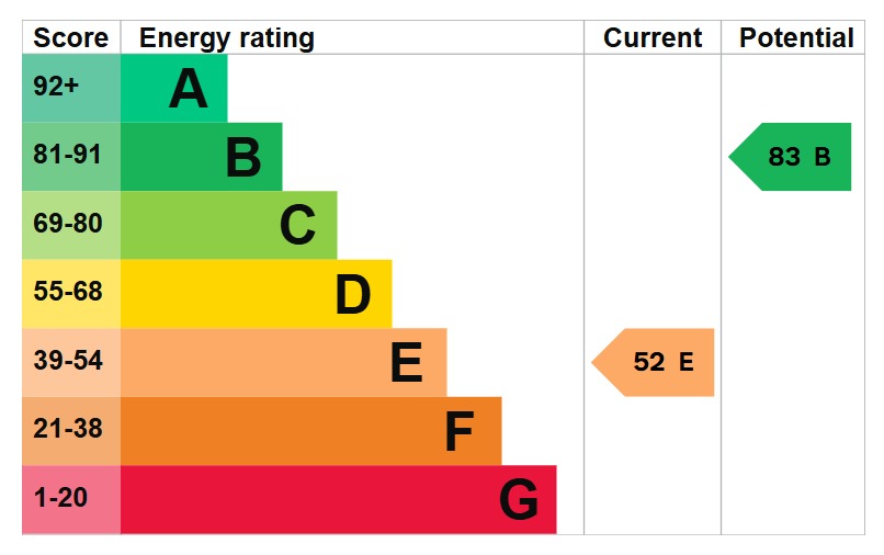 EPC Graph for Flitwick Road, Maulden