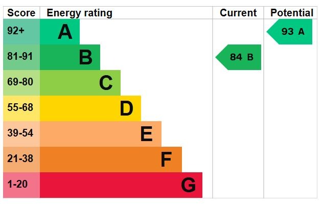 EPC Graph for Barrow Lane, Houghton Conquest