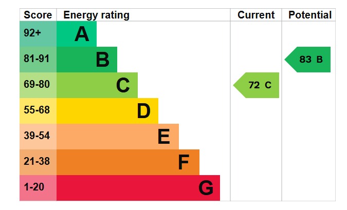 EPC Graph for Bedford Road, Barton-Le-Clay, MK45 4LL