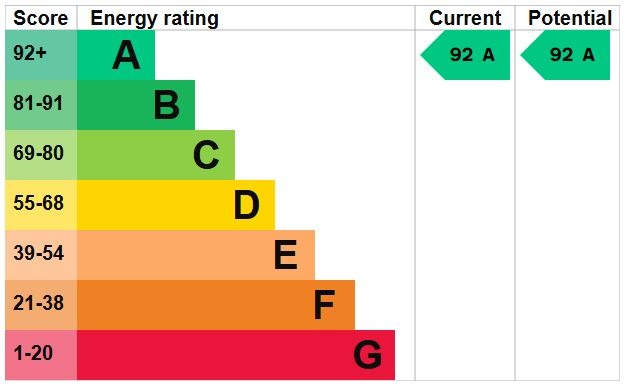 EPC Graph for Seven Acres Drive, Westoning