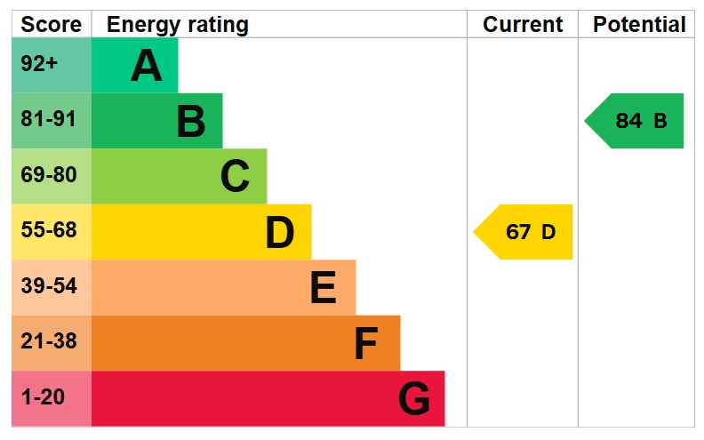 EPC Graph for Kestrel Road, Flitwick