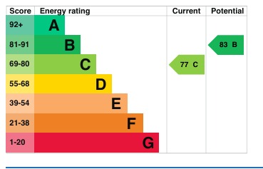 EPC Graph for Stuart Road, Barton-Le-Clay, MK45 4NG