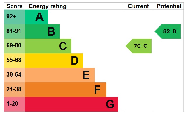 EPC Graph for Hawthorn Way, Silsoe, MK45 4DE