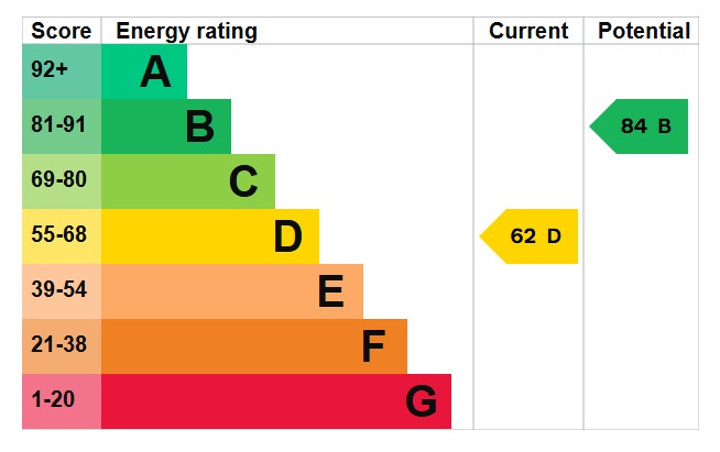 EPC Graph for Bedford Road, Barton-Le-Clay, MK45 4JU