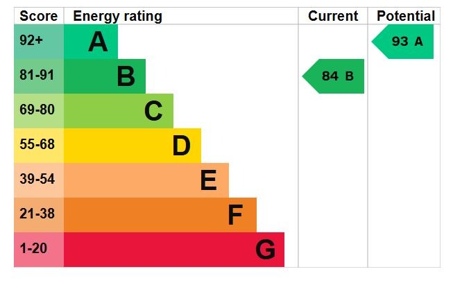 EPC Graph for Verbena Gardens, Houghton Conquest