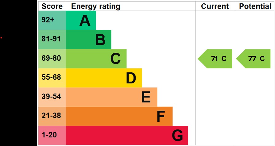 EPC Graph for Ailesbury Road, Ampthill