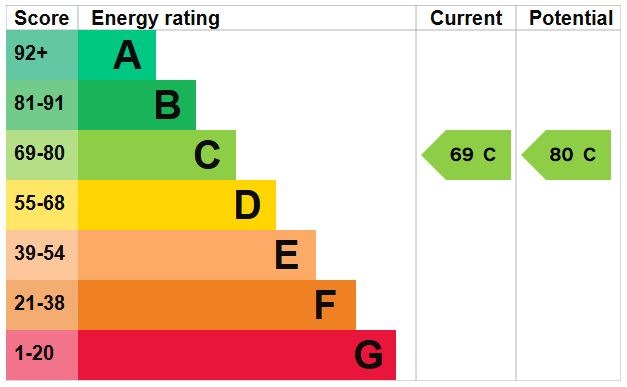 EPC Graph for High Street, Pulloxhill