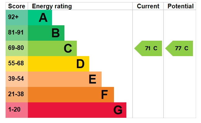 EPC Graph for The Grove, Silsoe, MK45 4EY