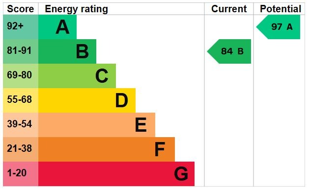 EPC Graph for Newton View, Flitwick