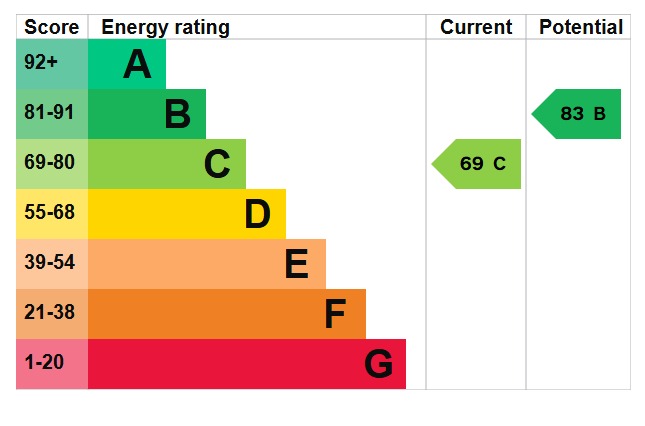 EPC Graph for Turnpike Drive, Luton, LU3 3RG
