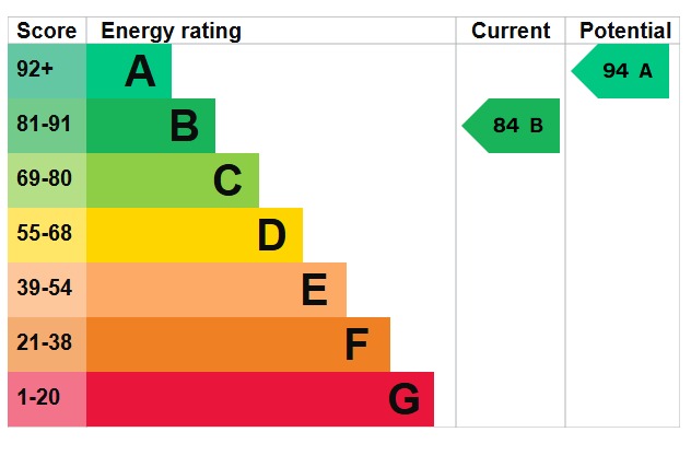 EPC Graph for Chestnut Avenue, Silsoe, MK45 4GP